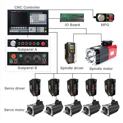 Numerical Control For Milling Controller